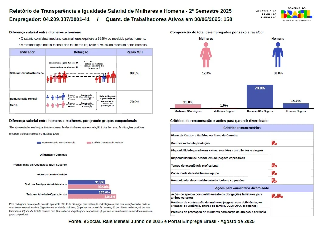 Relatório de Transparência e Igualdade Salarial entre mulheres e homens - 2025/2