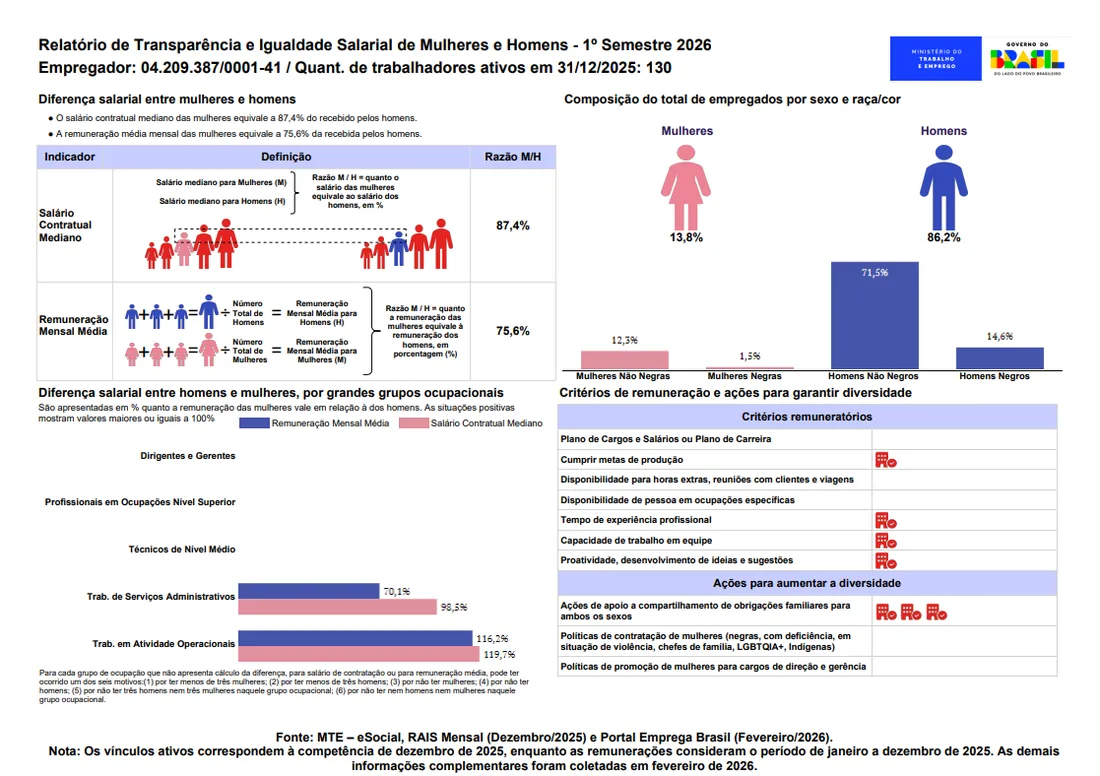 Relatório de Transparência e Igualdade Salarial entre mulheres e homens - 2026/1